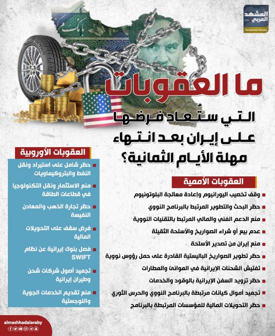 ما العقوبات التي ستعاد فرضها على إيران بعد انتهاء مهلة الأيام الثمانية؟ (إنفوجراف)