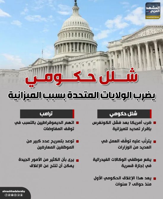 شلل حكومي يضرب الولايات المتحدة بسبب الميزانية (إنفوجراف)