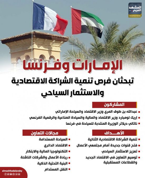 الإمارات وفرنسا تبحثان تنمية الشراكة الاقتصادية والاستثمار السياحي (إنفوجراف)