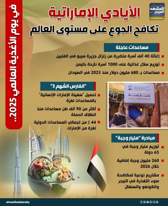 الأيادي الإماراتية تكافح الجوع على مستوى العالم (إنفوجراف)