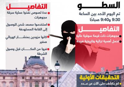 سطو على متحف اللوفر في باريس وإغلاقه مؤقتا (إنفوجراف)