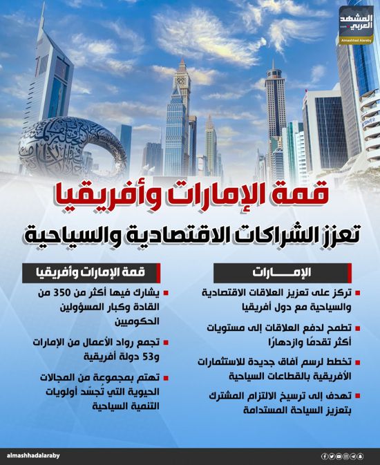 قمة الإمارات وأفريقيا تعزز الشراكات الاقتصادية والسياحية (إنفوجراف)