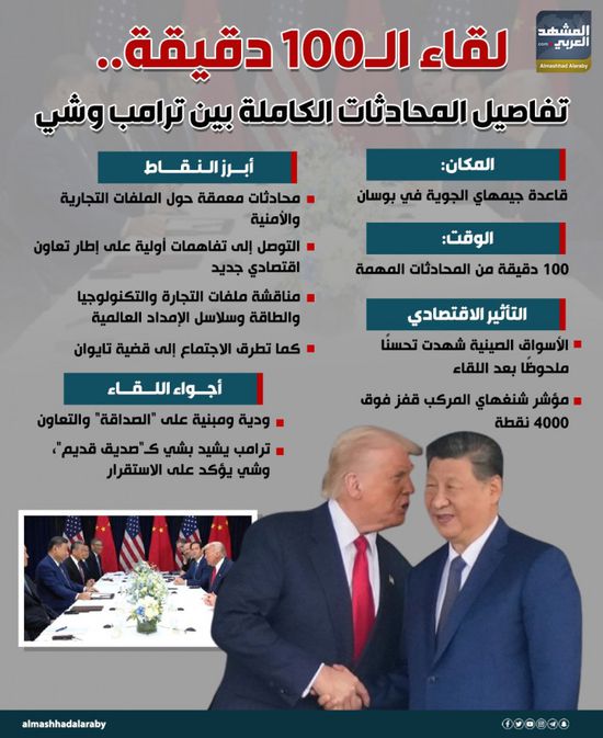 لقاء الـ100 دقيقة.. تفاصيل المحادثات الكاملة بين ترامب وشي (إنفوجراف)
