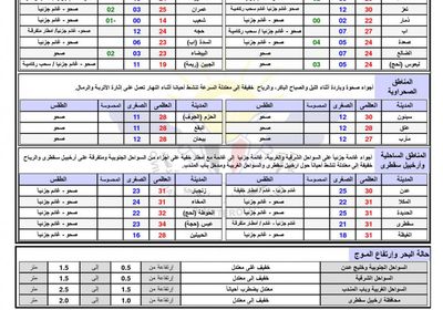 درجات الحرارة المتوقعة اليوم الأربعاء في الجنوب واليمن