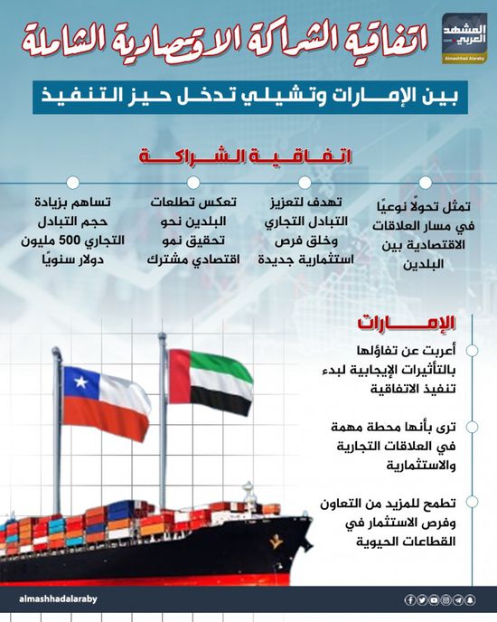 اتفاقية الشراكة الاقتصادية الشاملة بين الإمارات وتشيلي تدخل حيز التنفيذ (إنفوجراف)