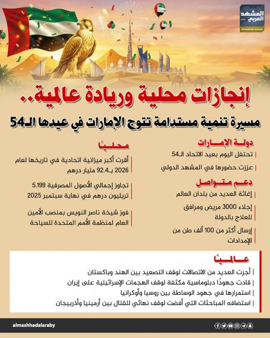 إنجازات محلية وريادة عالمية.. مسيرة تنمية مستدامة تتوج الإمارات في عيدها الـ54