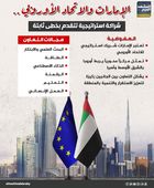 الإمارات والاتحاد الأوروبي… شراكة استراتيجية تتقدم بخطى ثابتة (إنفوجراف)
