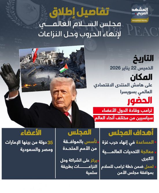 تفاصيل إطلاق مجلس السلام العالمي لإنهاء الحروب وحل النزاعات (إنفوجراف)