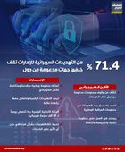 71.4% من التهديدات السيبرانية للإمارات تقف خلفها جهات مدعومة من دول (إنفوجراف)