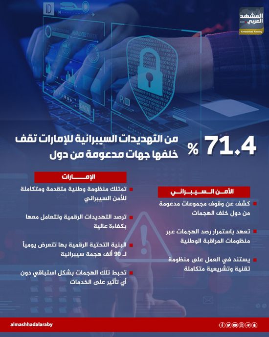 71.4% من التهديدات السيبرانية للإمارات تقف خلفها جهات مدعومة من دول (إنفوجراف)