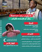 50 مليون درهم دعمًا لحملة "وقف أم الإمارات للأيتام" (إنفوجراف)