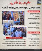 حلم الدولة الجنوبية.. مسار سياسي يقوده الانتقالي بإرادة شعبية (إنفوجراف)