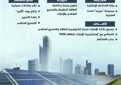 إنشاء منصة للطاقة النظيفة والتصنيع في الإمارات بالتعاون مع الصين (إنفوجراف)