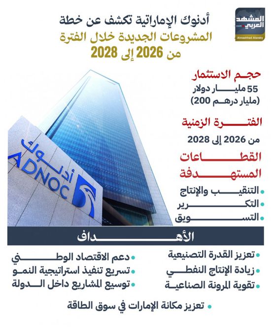 أدنوك الإماراتية تكشف عن خطة المشروعات الجديدة خلال الفترة من 2026 إلى 2028 (إنفوجراف)