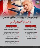 ترامب يرفض رد إيران على مقترح السلام.. وطهران تتمسك بالحرب (إنفوجراف)