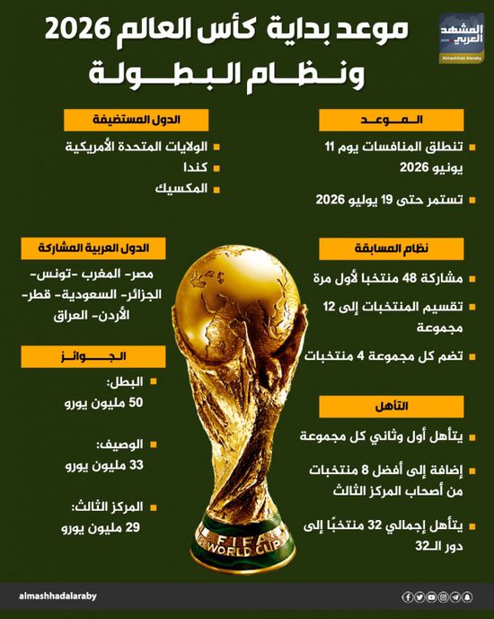 موعد بداية كأس العالم 2026 ونظام البطولة (إنفوجراف)