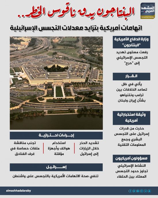 البنتاغون يدق ناقوس الخطر.. اتهامات أمريكية بزيادة معدلات التجسس الإسرائيلية (إنفوجراف)