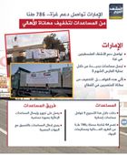 الإمارات تواصل دعم غزة.. 786 طنا من المساعدات لتخفيف معاناة الأهالي (إنفوجراف)