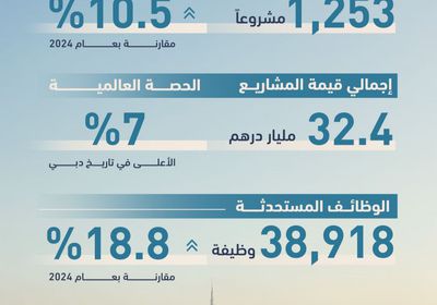 دبي الأولى عالميا في استقطاب مشاريع الاستثمار الأجنبي المباشر