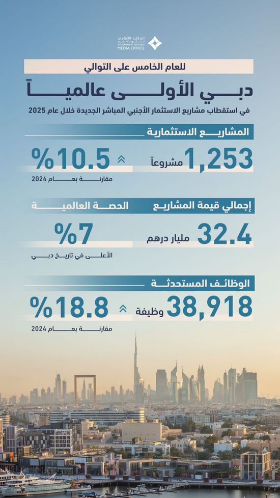 دبي الأولى عالميا في استقطاب مشاريع الاستثمار الأجنبي المباشر