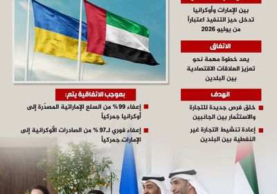 إعفاءات جمركية ومكاسب واعدة.. اتفاقية الشراكة بين الإمارات وأوكرانيا تدخل حيز التنفيذ (إنفوجراف)