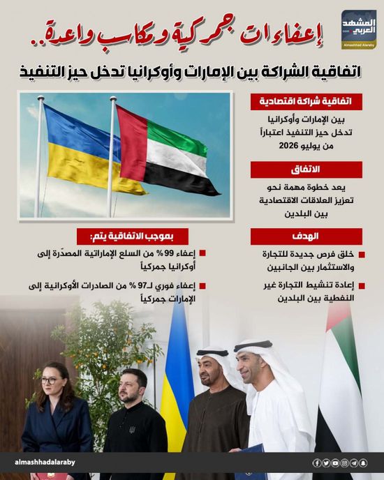 إعفاءات جمركية ومكاسب واعدة.. اتفاقية الشراكة بين الإمارات وأوكرانيا تدخل حيز التنفيذ (إنفوجراف)