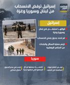 إسرائيل ترفض الانسحاب من لبنان وسوريا وغزة (إنفوجراف)
