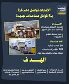 الإمارات تواصل دعم غزة بـ5 قوافل مساعدات جديدة (إنفوجراف)