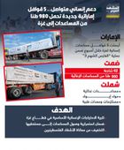 دعم إنساني متواصل.. 5 قوافل إماراتية جديدة تحمل 980 طنًا من المساعدات إلى غزة (إنفوجراف)