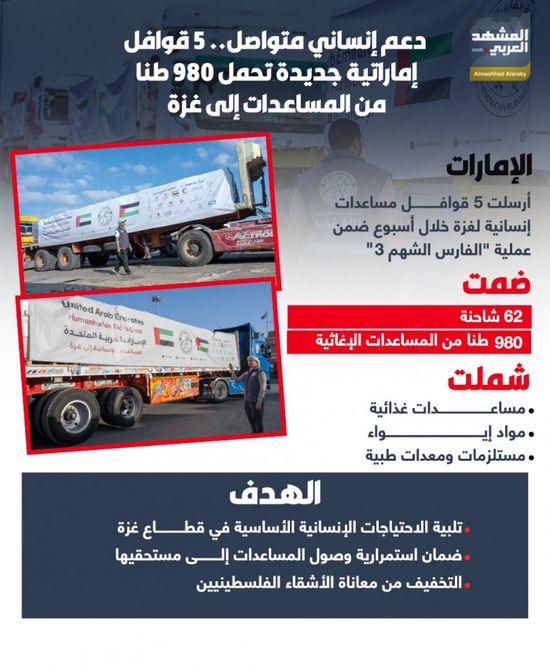 دعم إنساني متواصل.. 5 قوافل إماراتية جديدة تحمل 980 طنًا من المساعدات إلى غزة (إنفوجراف)