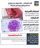 آلاف الإصابات.. ماذا نعرف عن تفشي داء السيكلوسبورا فى أمريكا؟ (إنفوجراف)