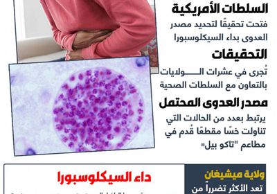 آلاف الإصابات.. ماذا نعرف عن تفشي داء السيكلوسبورا فى أمريكا؟ (إنفوجراف)