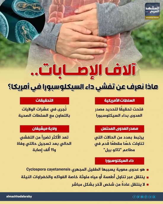 آلاف الإصابات ووفاتان.. ماذا نعرف عن تفشي داء السيكلوسبورا في أمريكا؟ (إنفوجراف)