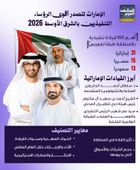 الإمارات تتصدر أقوى الرؤساء التنفيذيين بالشرق الأوسط  2026 (إنفوجراف)