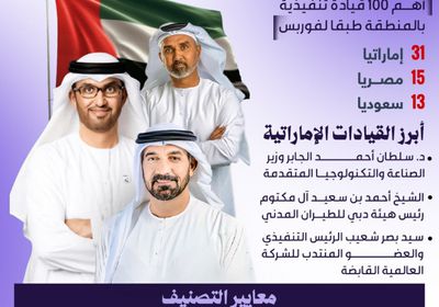 الإمارات تتصدر أقوى الرؤساء التنفيذيين بالشرق الأوسط  2026 (إنفوجراف)