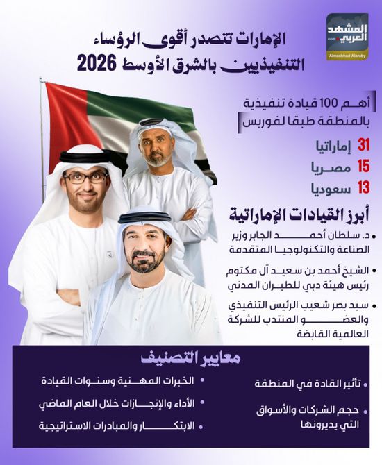 الإمارات تتصدر أقوى الرؤساء التنفيذيين بالشرق الأوسط  2026 (إنفوجراف)
