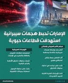 الإمارات تحبط هجمات سيبرانية استهدفت قطاعات حيوية (إنفوجراف)