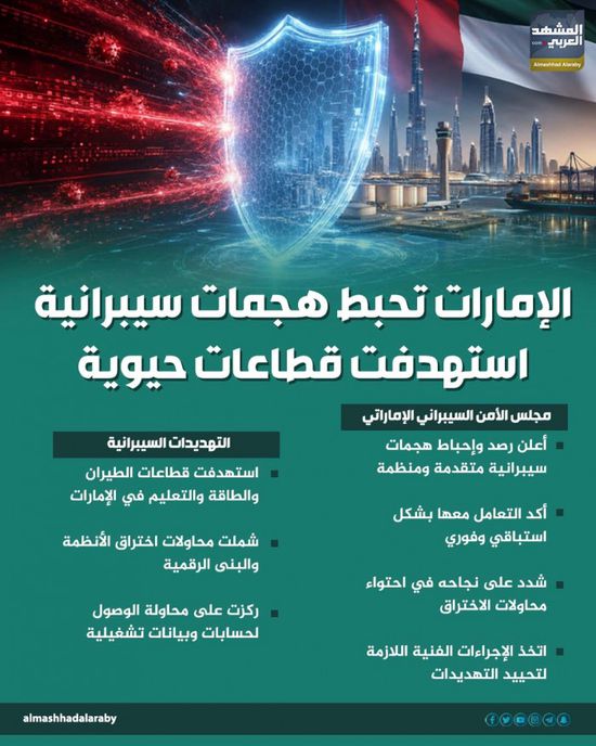 الإمارات تحبط هجمات سيبرانية استهدفت قطاعات حيوية (إنفوجراف)