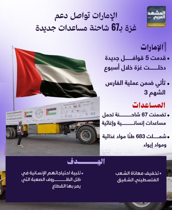 الإمارات تواصل دعم غزة ب67 شحنة مساعدات جديدة (إنفوجراف)
