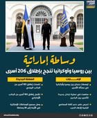وساطة إماراتية بين روسيا وأوكرانيا تنجح بإطلاق 206 أسرى (إنفوجراف)
