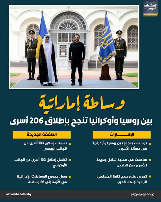وساطة إماراتية بين روسيا وأوكرانيا تنجح بإطلاق 206 أسرى (إنفوجراف)