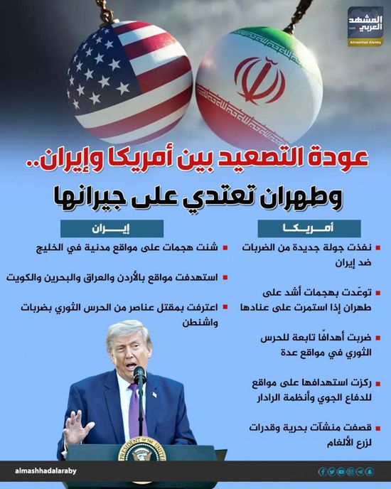 عودة التصعيد بين أمريكا وإيران.. وطهران تعتدي على جيرانها (إنفوجراف)