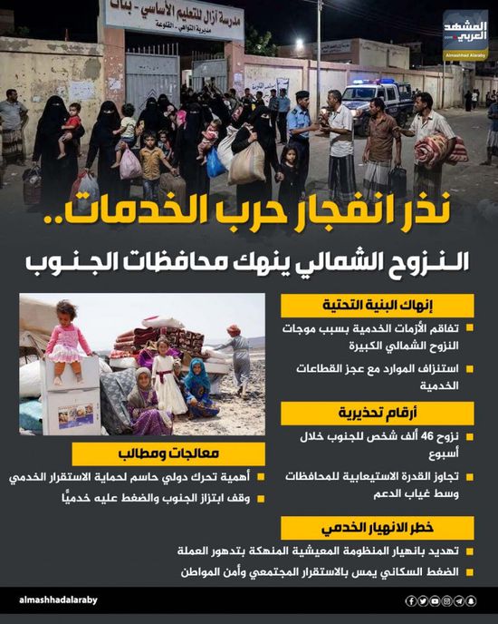 نذر انفجار حرب الخدمات.. النزوح الشمالي ينهك محافظات الجنوب (إنفوجراف)