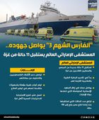 "الفارس الشهم 3" يواصل جهوده.. المستشفى الإماراتي العائم يستقبل 11 حالة من غزة (إنفوجراف) 