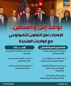 بوفد إلى واشنطن.. الإمارات تعزز التعاون التكنولوجي مع الولايات المتحدة (إنفوجراف)