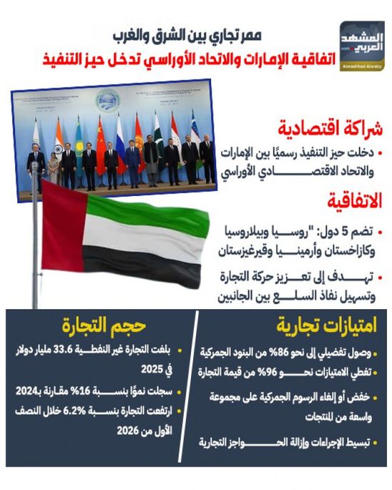 اتفاقية الإمارات والاتحاد الروسي تدخل حيز التنفيذ (إنفوجراف)