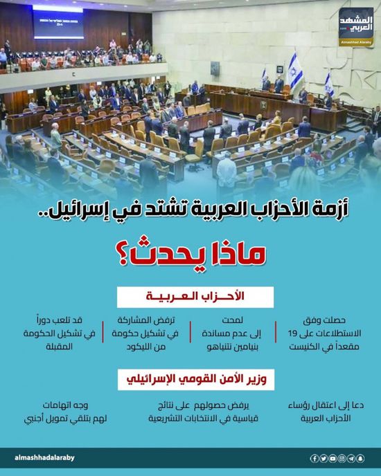 أزمة الأحزاب العربية تشتد في إسرائيل.. ماذا يحدث؟ (إنفوجراف)